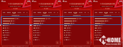 京东11.11实时榜单：小米米家一骑绝尘