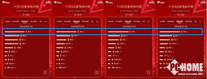 京东11.11实时榜单：小米米家一骑绝尘