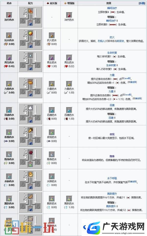 我的世界药水合成表图