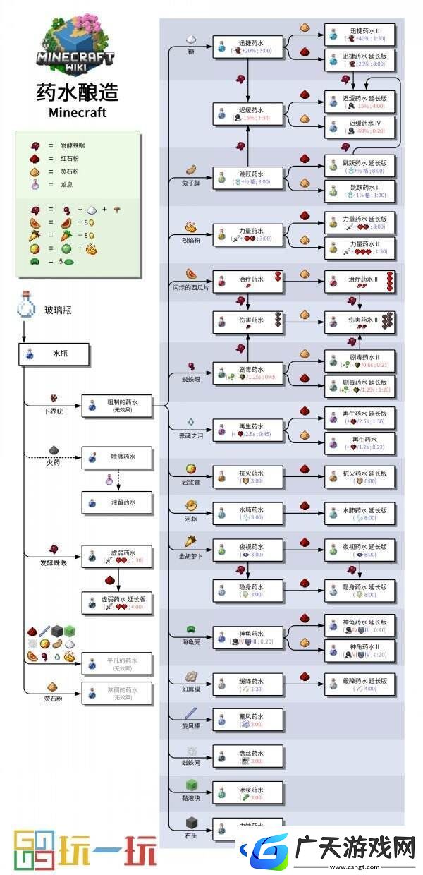 我的世界药水合成表图