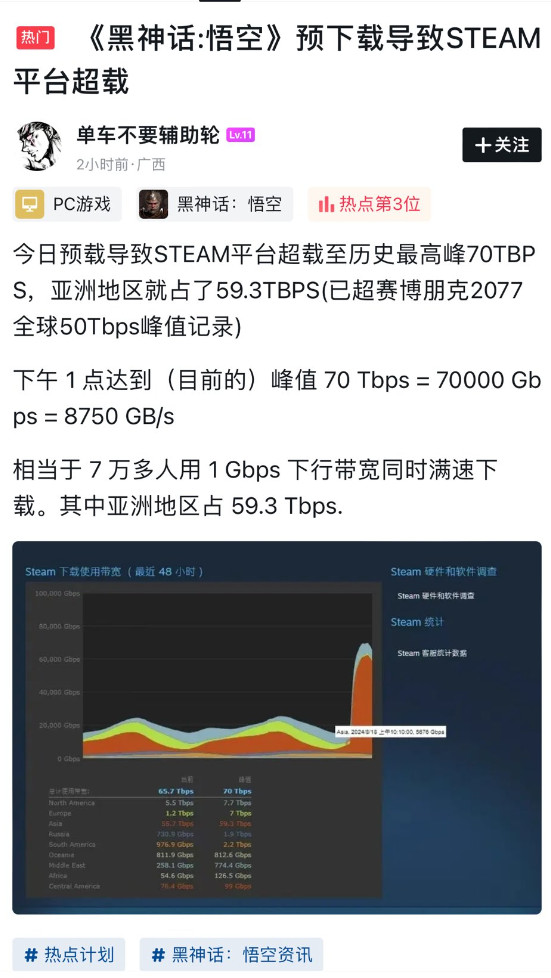 黑神话：悟空Steam预载量超赛博朋克2077