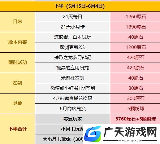 原神4.6版本获得原石数量汇总