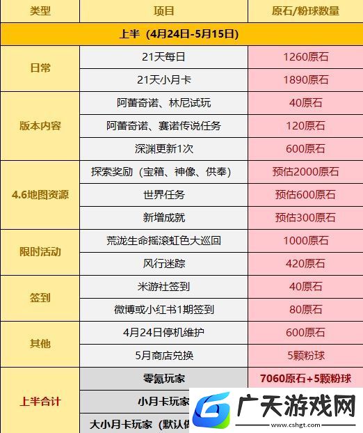 原神4.6版本获得原石数量汇总